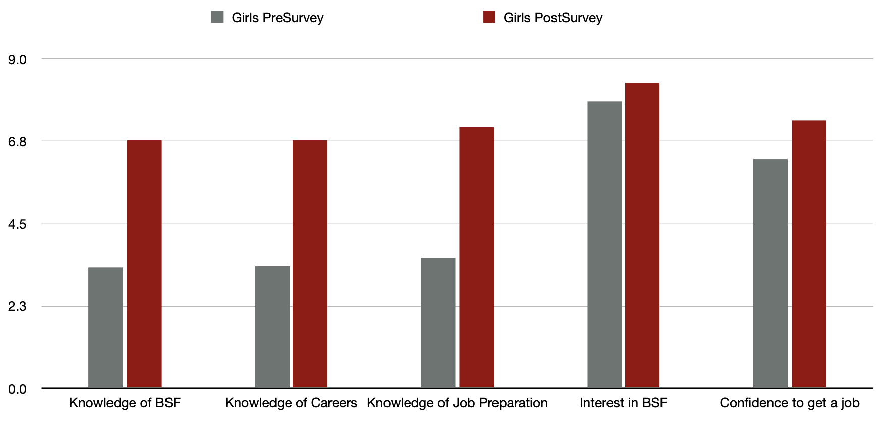 Data showing increase in confidence and knowledge amongst girls after the event