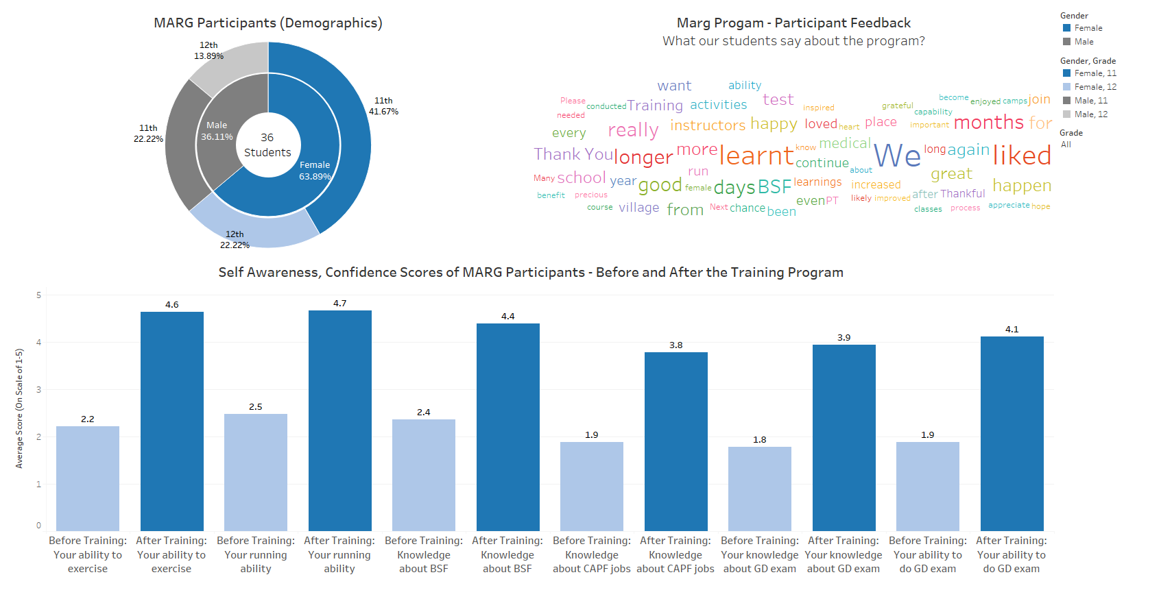 Self awareness and confidence scores of MARG participants - Before and After training program